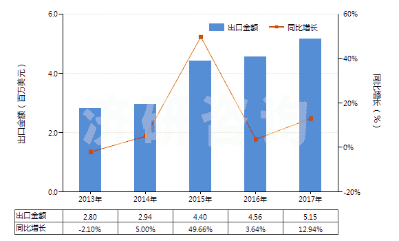 2013-2017年中國(guó)其他尼龍或其他聚酰胺紡制紗線(包括多股紗線或纜線,非供零售用)(HS54026190)出口總額及增速統(tǒng)計(jì)